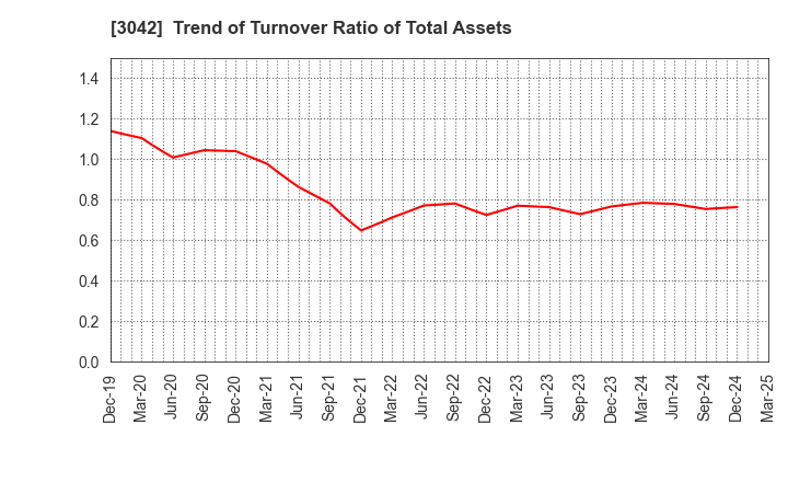 3042 SecuAvail Inc.: Trend of Turnover Ratio of Total Assets