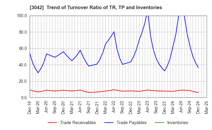3042 SecuAvail Inc.: Trend of Turnover Ratio of TR, TP and Inventories