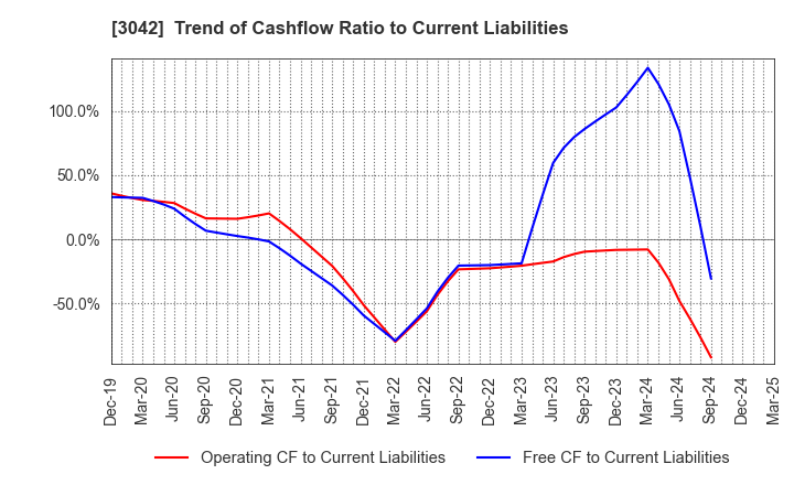 3042 SecuAvail Inc.: Trend of Cashflow Ratio to Current Liabilities