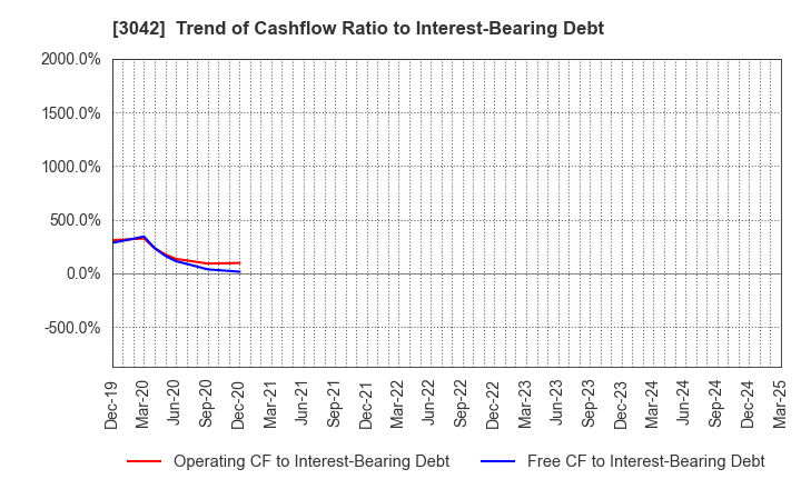 3042 SecuAvail Inc.: Trend of Cashflow Ratio to Interest-Bearing Debt