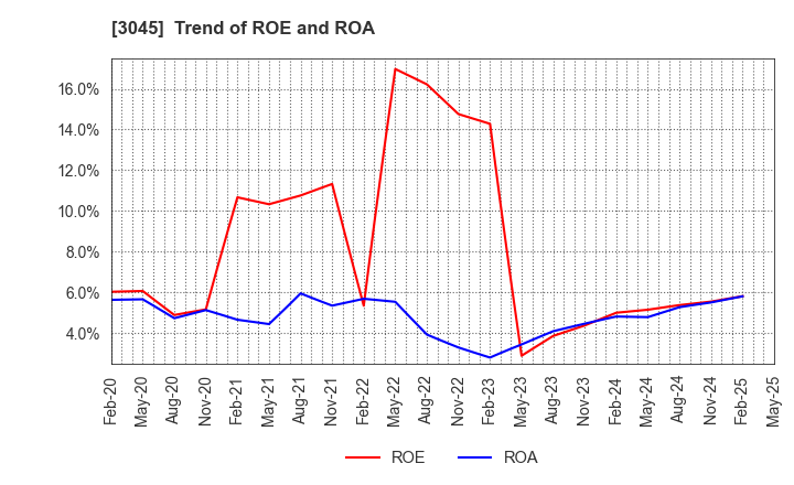 3045 Kawasaki & Co.,Ltd.: Trend of ROE and ROA