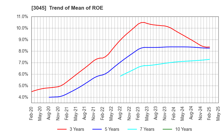 3045 Kawasaki & Co.,Ltd.: Trend of Mean of ROE