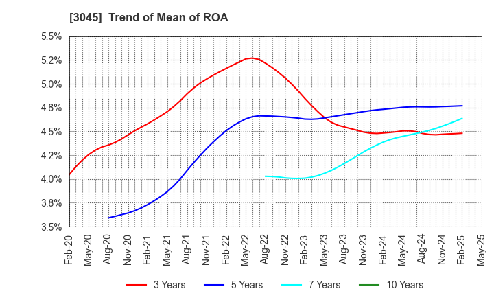 3045 Kawasaki & Co.,Ltd.: Trend of Mean of ROA