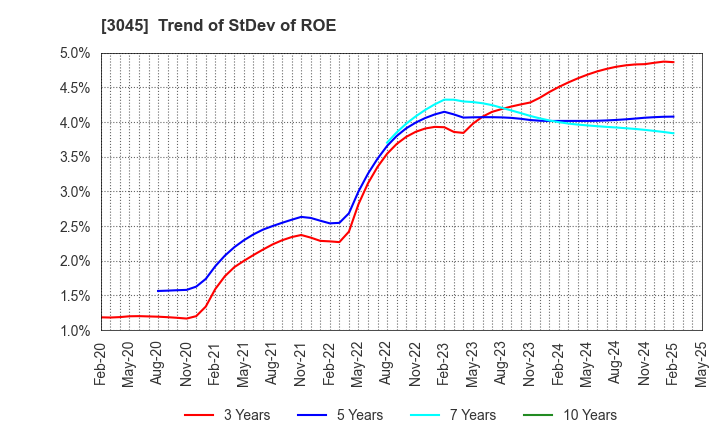 3045 Kawasaki & Co.,Ltd.: Trend of StDev of ROE