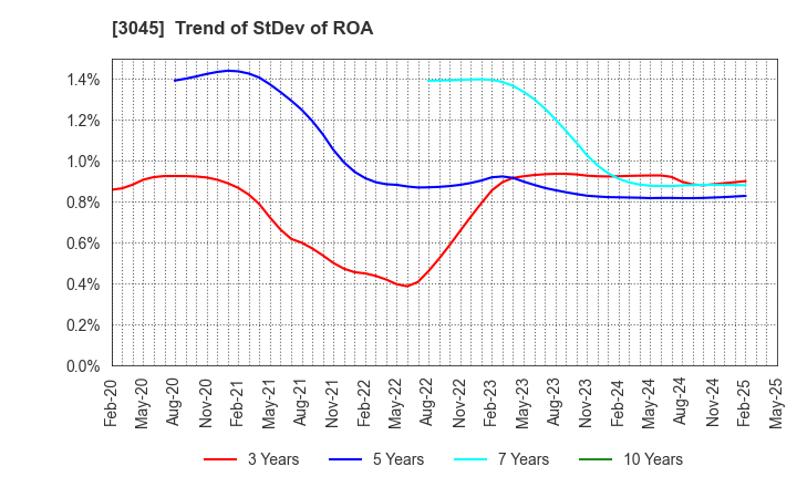 3045 Kawasaki & Co.,Ltd.: Trend of StDev of ROA