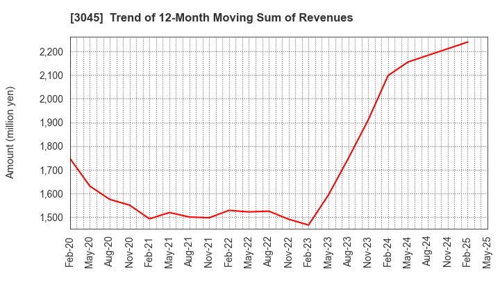 3045 Kawasaki & Co.,Ltd.: Trend of 12-Month Moving Sum of Revenues
