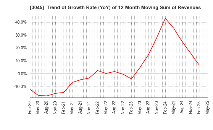3045 Kawasaki & Co.,Ltd.: Trend of Growth Rate (YoY) of 12-Month Moving Sum of Revenues