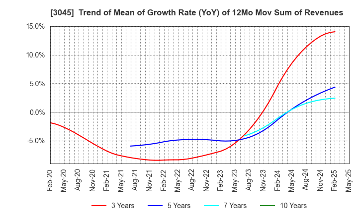3045 Kawasaki & Co.,Ltd.: Trend of Mean of Growth Rate (YoY) of 12Mo Mov Sum of Revenues
