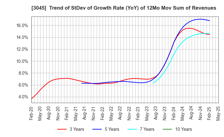 3045 Kawasaki & Co.,Ltd.: Trend of StDev of Growth Rate (YoY) of 12Mo Mov Sum of Revenues