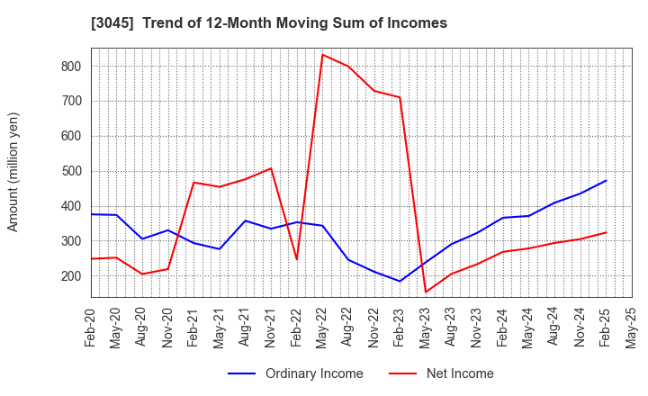 3045 Kawasaki & Co.,Ltd.: Trend of 12-Month Moving Sum of Incomes