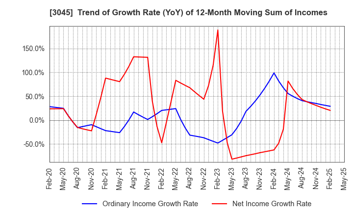 3045 Kawasaki & Co.,Ltd.: Trend of Growth Rate (YoY) of 12-Month Moving Sum of Incomes
