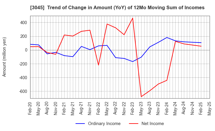 3045 Kawasaki & Co.,Ltd.: Trend of Change in Amount (YoY) of 12Mo Moving Sum of Incomes