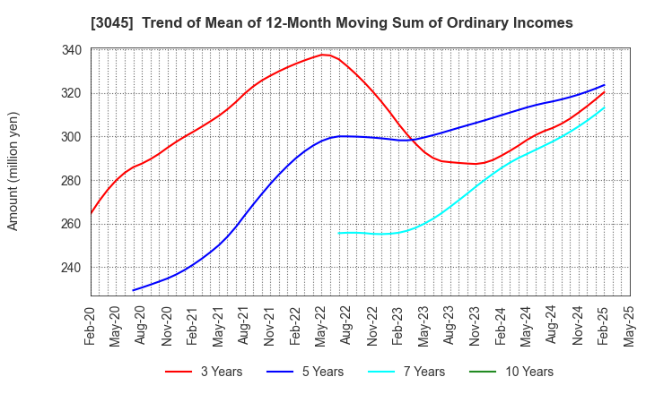 3045 Kawasaki & Co.,Ltd.: Trend of Mean of 12-Month Moving Sum of Ordinary Incomes