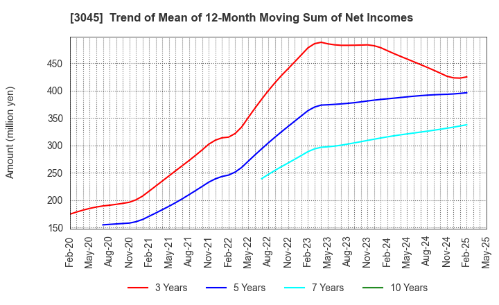 3045 Kawasaki & Co.,Ltd.: Trend of Mean of 12-Month Moving Sum of Net Incomes