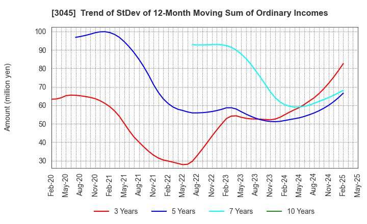 3045 Kawasaki & Co.,Ltd.: Trend of StDev of 12-Month Moving Sum of Ordinary Incomes