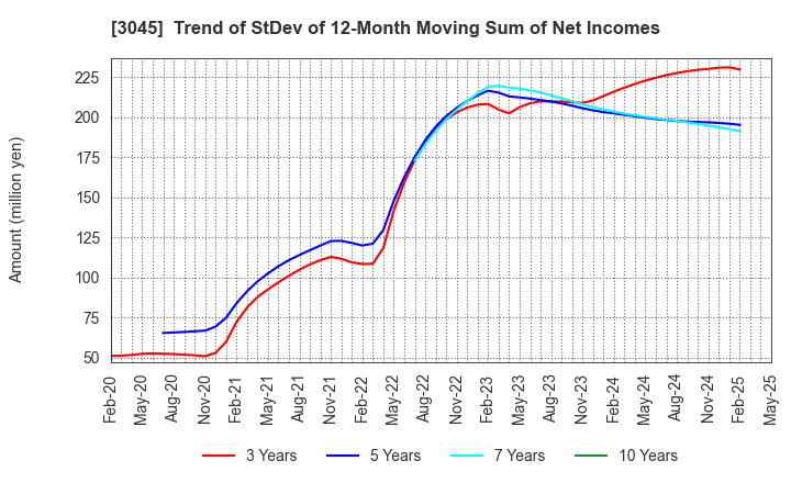 3045 Kawasaki & Co.,Ltd.: Trend of StDev of 12-Month Moving Sum of Net Incomes