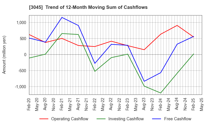 3045 Kawasaki & Co.,Ltd.: Trend of 12-Month Moving Sum of Cashflows