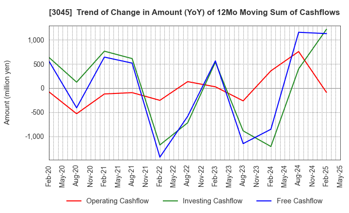 3045 Kawasaki & Co.,Ltd.: Trend of Change in Amount (YoY) of 12Mo Moving Sum of Cashflows