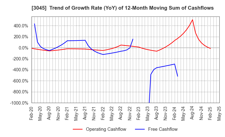 3045 Kawasaki & Co.,Ltd.: Trend of Growth Rate (YoY) of 12-Month Moving Sum of Cashflows