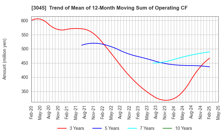 3045 Kawasaki & Co.,Ltd.: Trend of Mean of 12-Month Moving Sum of Operating CF