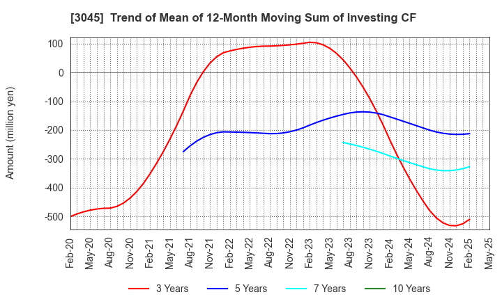 3045 Kawasaki & Co.,Ltd.: Trend of Mean of 12-Month Moving Sum of Investing CF