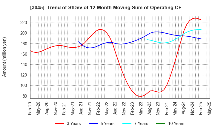 3045 Kawasaki & Co.,Ltd.: Trend of StDev of 12-Month Moving Sum of Operating CF