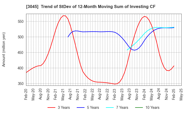 3045 Kawasaki & Co.,Ltd.: Trend of StDev of 12-Month Moving Sum of Investing CF