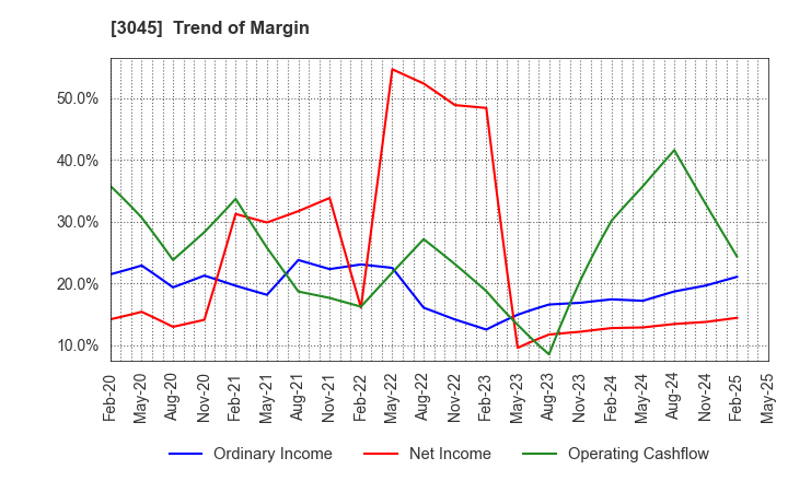 3045 Kawasaki & Co.,Ltd.: Trend of Margin
