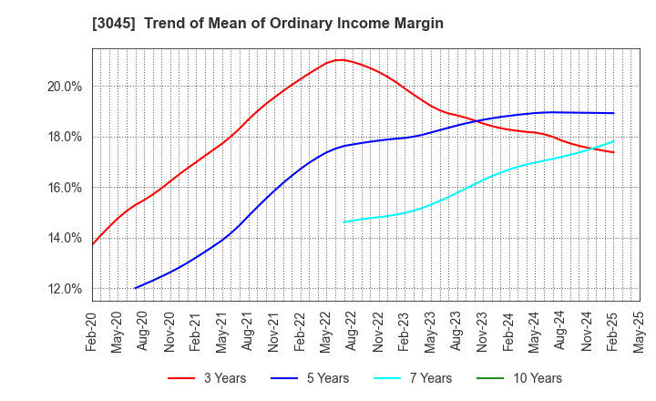 3045 Kawasaki & Co.,Ltd.: Trend of Mean of Ordinary Income Margin