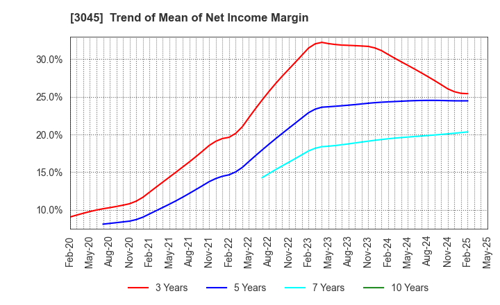3045 Kawasaki & Co.,Ltd.: Trend of Mean of Net Income Margin