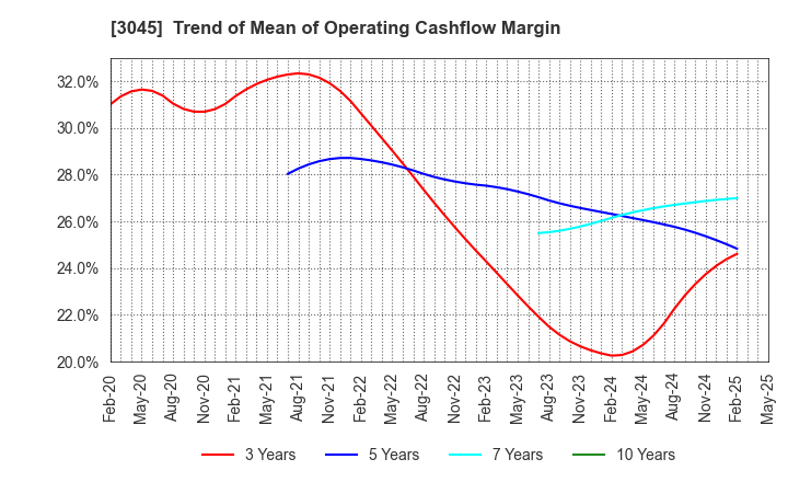3045 Kawasaki & Co.,Ltd.: Trend of Mean of Operating Cashflow Margin
