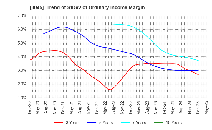 3045 Kawasaki & Co.,Ltd.: Trend of StDev of Ordinary Income Margin