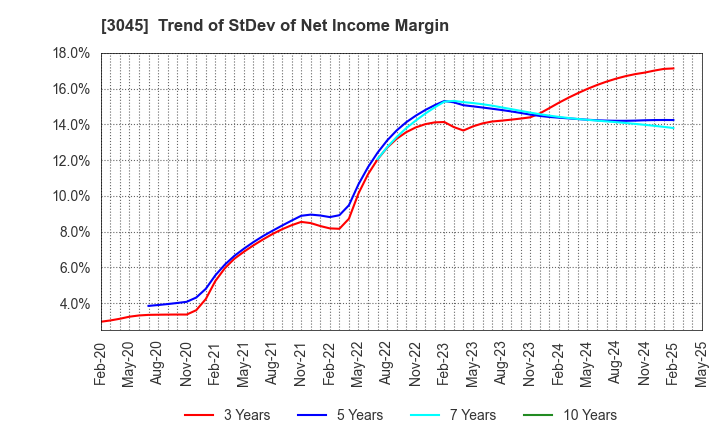 3045 Kawasaki & Co.,Ltd.: Trend of StDev of Net Income Margin