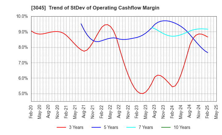 3045 Kawasaki & Co.,Ltd.: Trend of StDev of Operating Cashflow Margin
