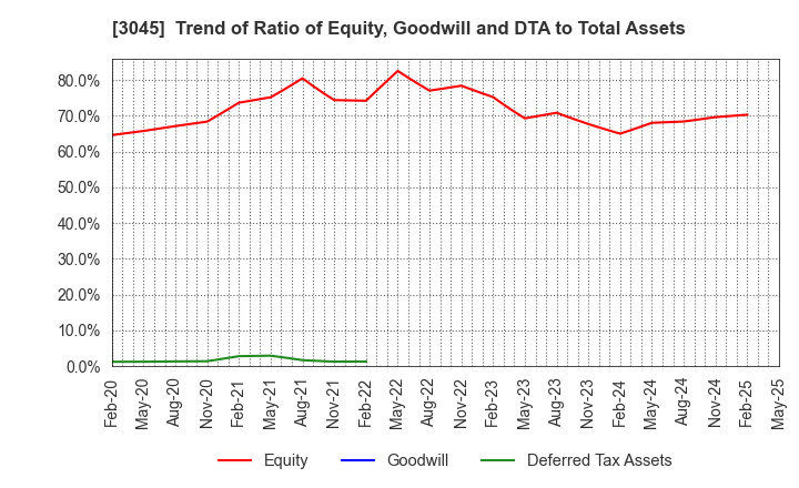 3045 Kawasaki & Co.,Ltd.: Trend of Ratio of Equity, Goodwill and DTA to Total Assets