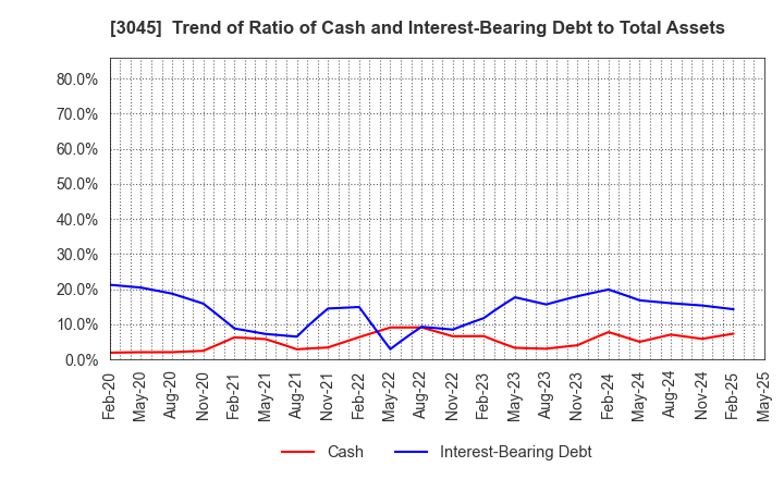 3045 Kawasaki & Co.,Ltd.: Trend of Ratio of Cash and Interest-Bearing Debt to Total Assets