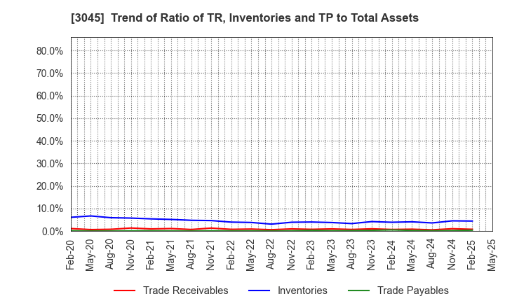 3045 Kawasaki & Co.,Ltd.: Trend of Ratio of TR, Inventories and TP to Total Assets