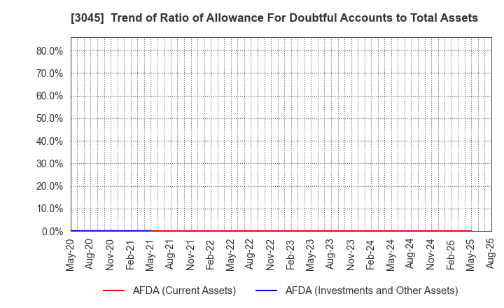 3045 Kawasaki & Co.,Ltd.: Trend of Ratio of Allowance For Doubtful Accounts to Total Assets