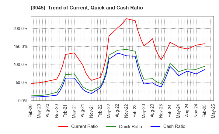 3045 Kawasaki & Co.,Ltd.: Trend of Current, Quick and Cash Ratio