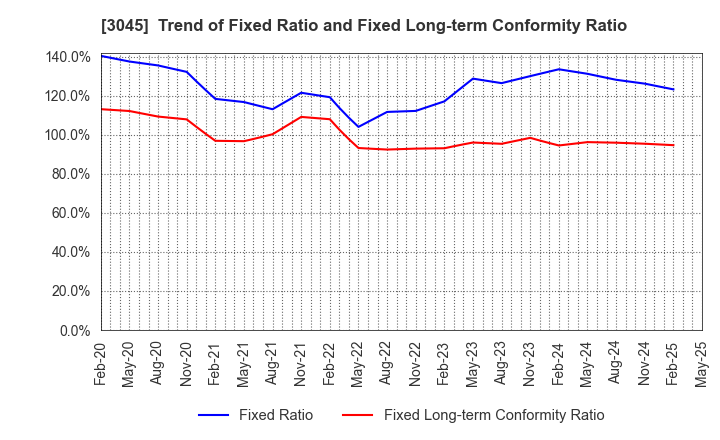 3045 Kawasaki & Co.,Ltd.: Trend of Fixed Ratio and Fixed Long-term Conformity Ratio