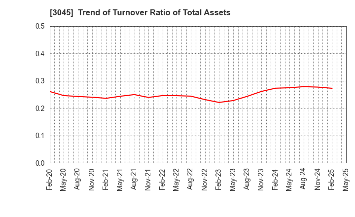 3045 Kawasaki & Co.,Ltd.: Trend of Turnover Ratio of Total Assets