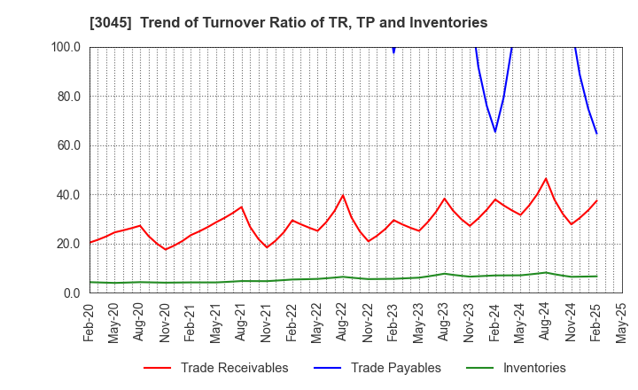 3045 Kawasaki & Co.,Ltd.: Trend of Turnover Ratio of TR, TP and Inventories