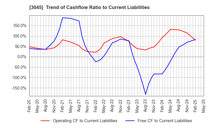 3045 Kawasaki & Co.,Ltd.: Trend of Cashflow Ratio to Current Liabilities