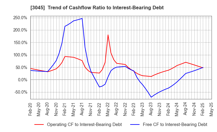 3045 Kawasaki & Co.,Ltd.: Trend of Cashflow Ratio to Interest-Bearing Debt