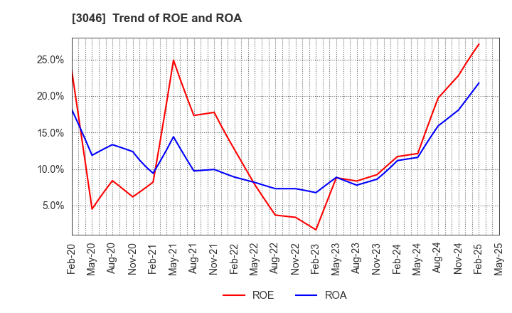 3046 JINS HOLDINGS Inc.: Trend of ROE and ROA