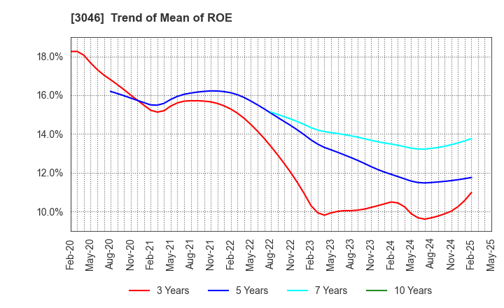 3046 JINS HOLDINGS Inc.: Trend of Mean of ROE