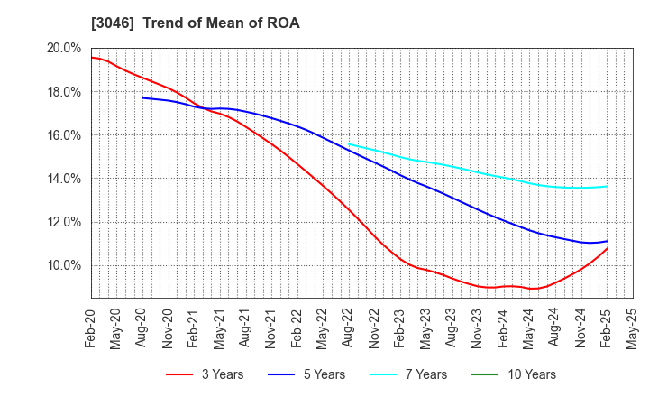 3046 JINS HOLDINGS Inc.: Trend of Mean of ROA