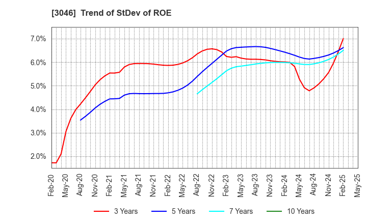 3046 JINS HOLDINGS Inc.: Trend of StDev of ROE