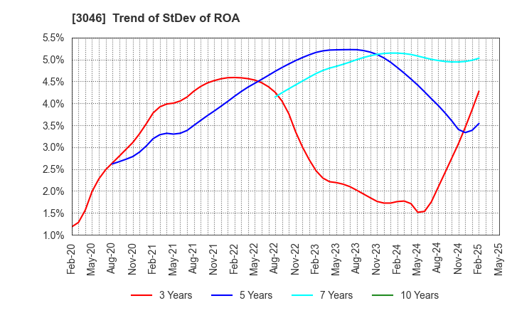 3046 JINS HOLDINGS Inc.: Trend of StDev of ROA