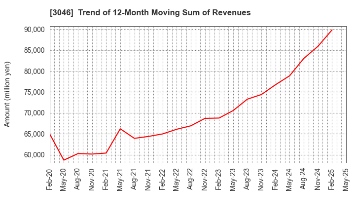 3046 JINS HOLDINGS Inc.: Trend of 12-Month Moving Sum of Revenues